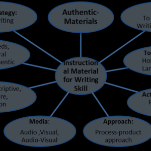 Teach Writing Material