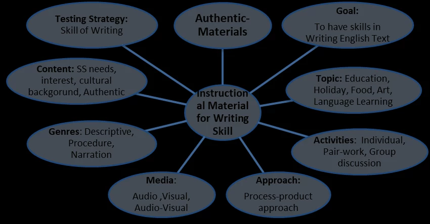 Teach Writing Material